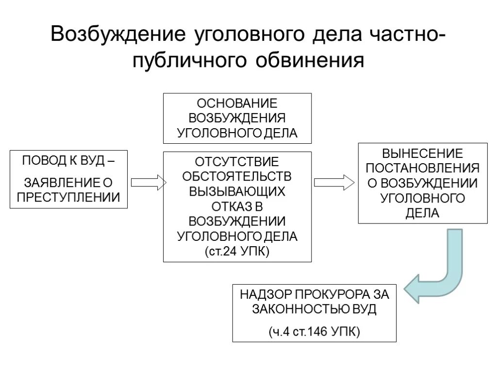 Порядок возбуждения уголовного дела частно-публичного обвинения. Возбуждение уголовных дел публичного обвинения схема. Схема порядок возбуждения уголовного дела частного обвинения. Схемой возбуждения уголовного дела частно-публичного обвинения. Ук рф публичное обвинение