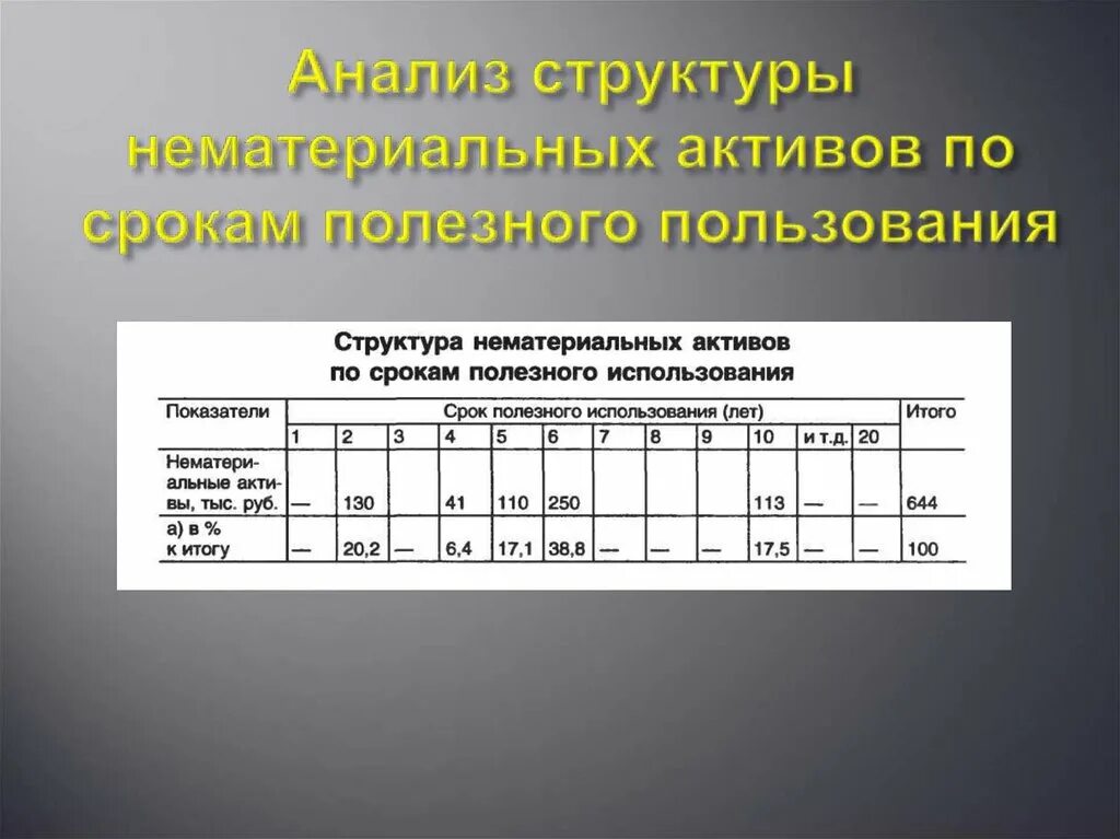 Коэффициенты нематериальных активов. Анализ объема, динамики и структуры нематериальных активов. Анализ эффективности использования нематериальных активов. Структура нематериальных активов по срокам полезного использования. Анализ нематериальных активов организации.