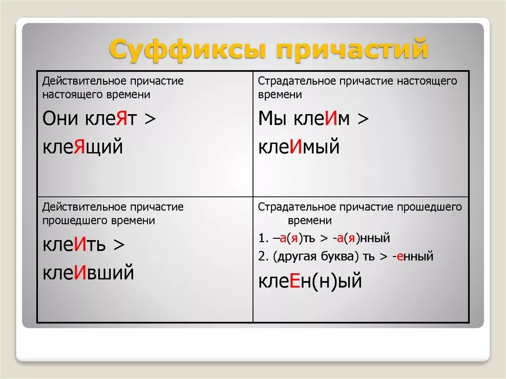 Причастия образуются от суффиксов. Действительные причастия суффиксы таблица. Суффиксы страдательных причастий таблица. Суффиксы действительных причастий прош времени. Страдательные и действительные причастия правило суффиксов.