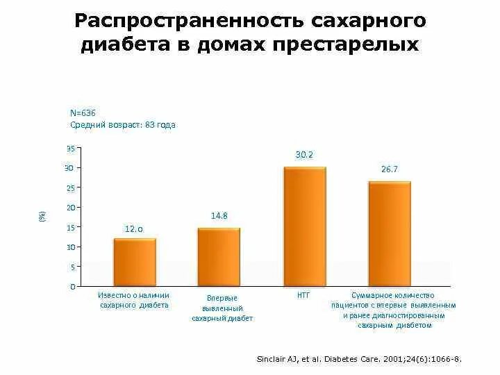 Статистика сахарного диабета в россии. Сахарный диабет статистика по возрастам. Распространенность сахарного диабета 2 типа. Диабет 2 типа статистика. Возрастная статистика сахарного диабета 2 типа в России.