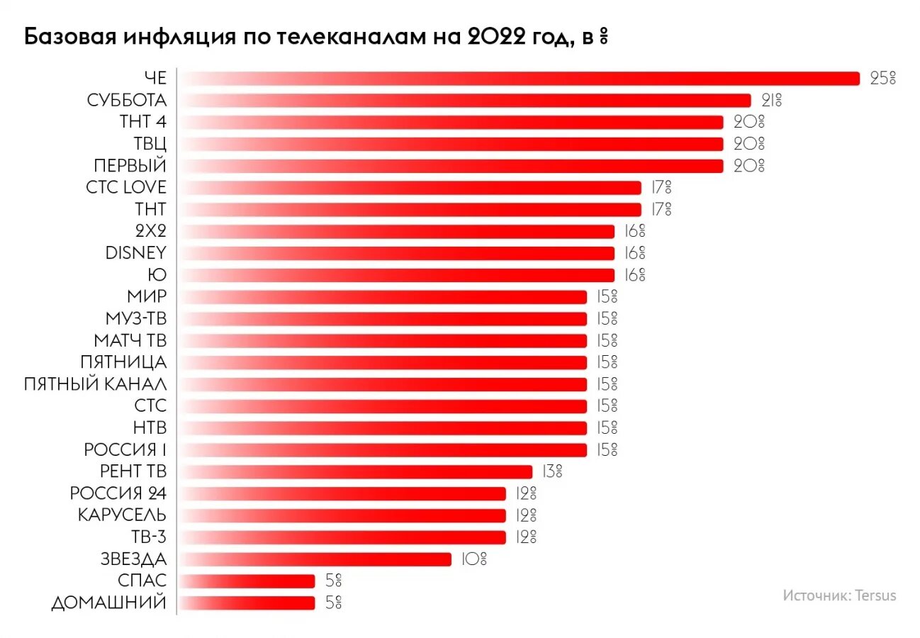 Рынок рекламы 2022. Рынок ТВ рекламы в 2022. 2022 Год в телевидении. Рейтинг российских телеканалов 2022. Рейтинг каналов 2023