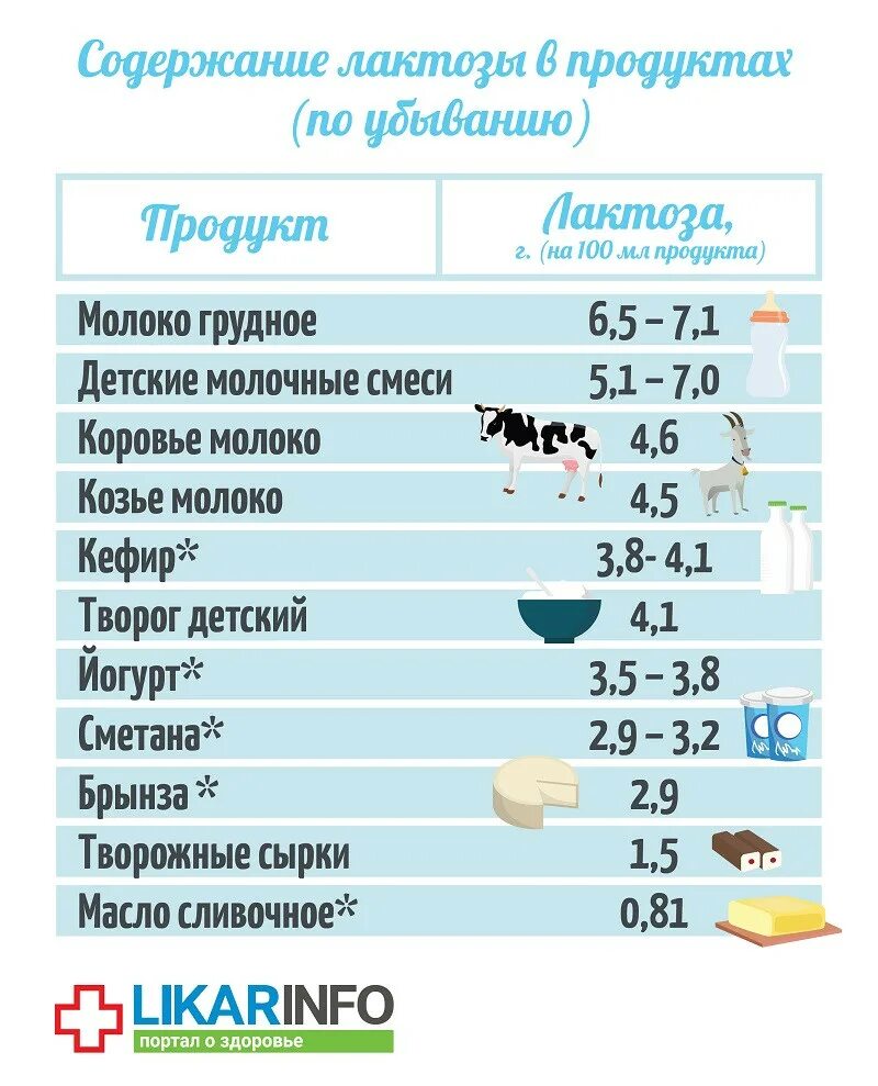 Количество лактозы в молочных продуктах. Содержание лактозы в молочных продуктах таблица. Продукты содержащие kfrnjpf. Содержание лактозы в молочных продуктах. Лактоза в каких продуктах содержится.