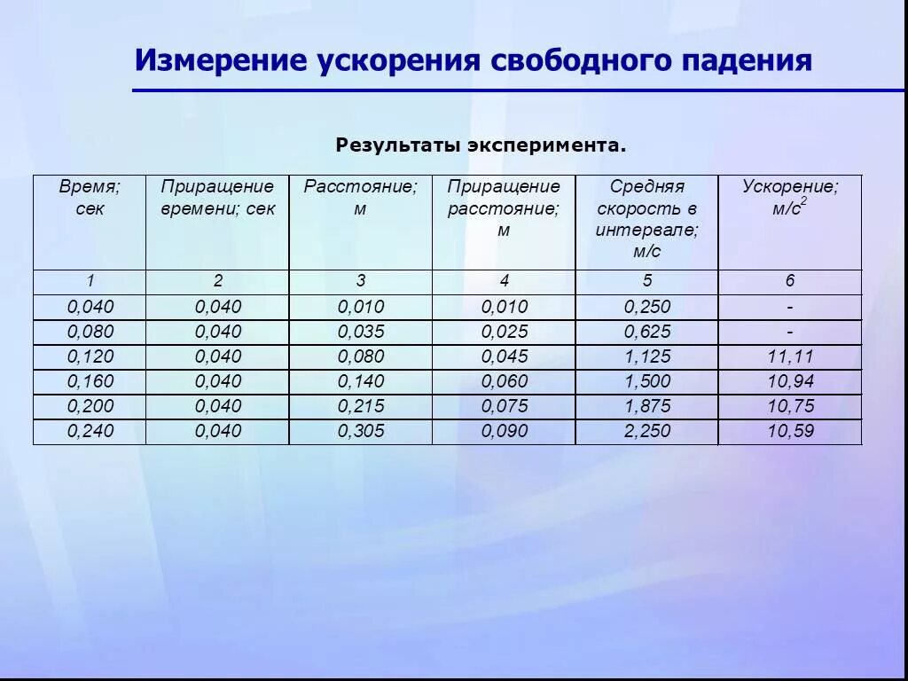 С изм результаты. Измерение ускорения свободного падения. Измерение ускорения свободного падения таблица. Ускорение свободного измеряется. Погрешность измерения ускорения свободного падения.