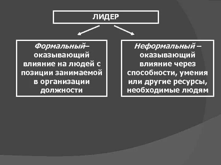 Роль неформального лидера. Формальный и неформальный Лидер. Типы лидерства Формальное и неформальное. Различия формального и неформального лидерства. Формальное лидерство примеры.