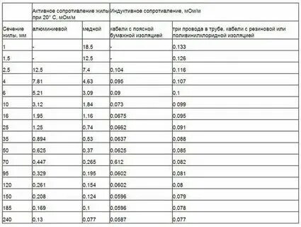 Сопротивление медного провода при 0