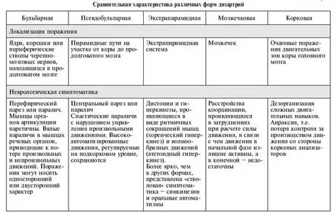 Дизартрия сравнительная таблица