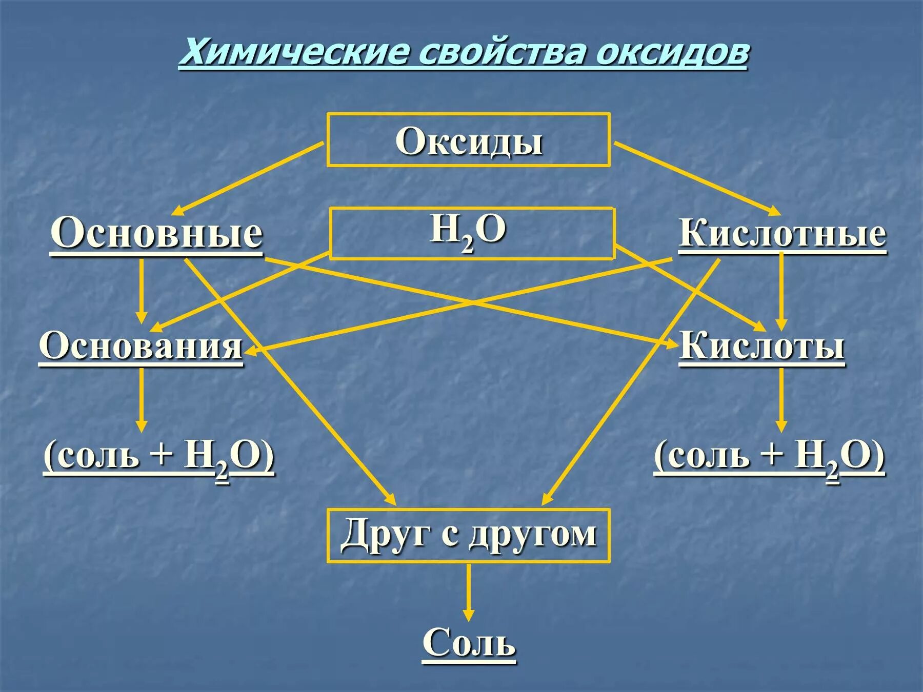 Химические свойства оксидов. Химические свойства Оксидо. Оксиды свойства оксидов. Химические свойства оксидов и оснований.