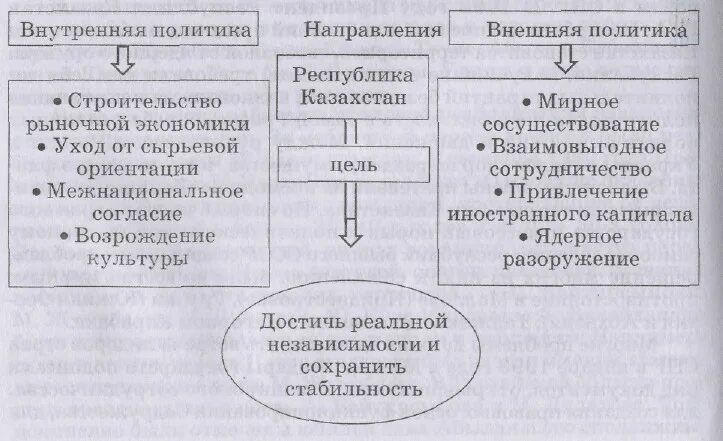 Внутренняя политика Казахстана. Внешняя политика Казахстана. Основные направления внешней политики Казахстана. Казахстан внешняя и внутренняя политика. Государственное строительство направления