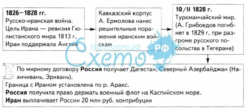 Итоги русско иранской войны. Русско-иранская война 1826-1828 причины ход войны итоги. Русско-Персидская война 1826-1828 таблица. Русско-Персидская война 1826-1828 причины итоги. Русско-турецкая война 1826-1828 таблица.