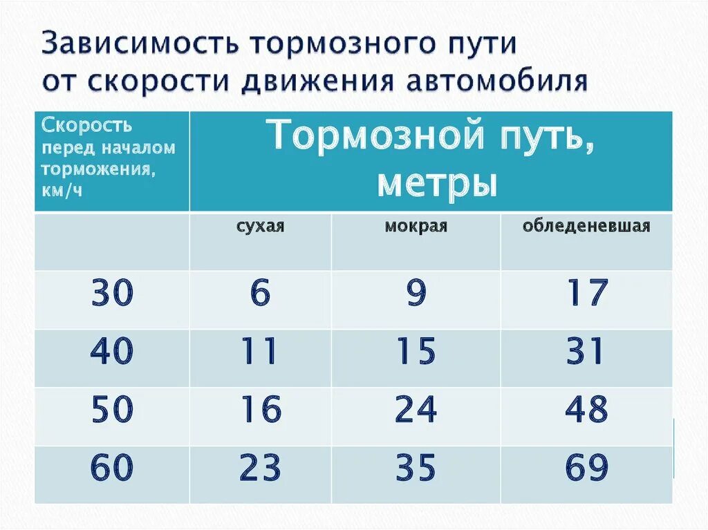 Зависимость тормозного пути от скорости автомобиля