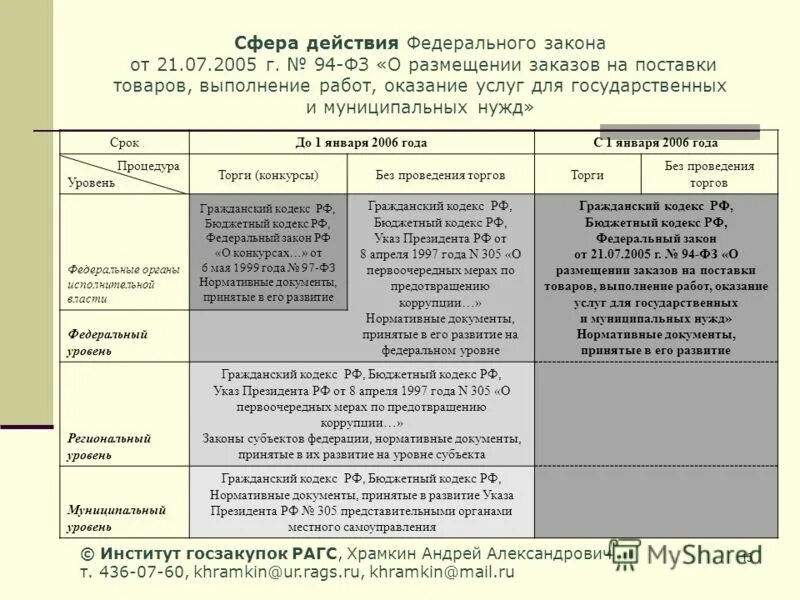 Фз 94 с последними изменениями