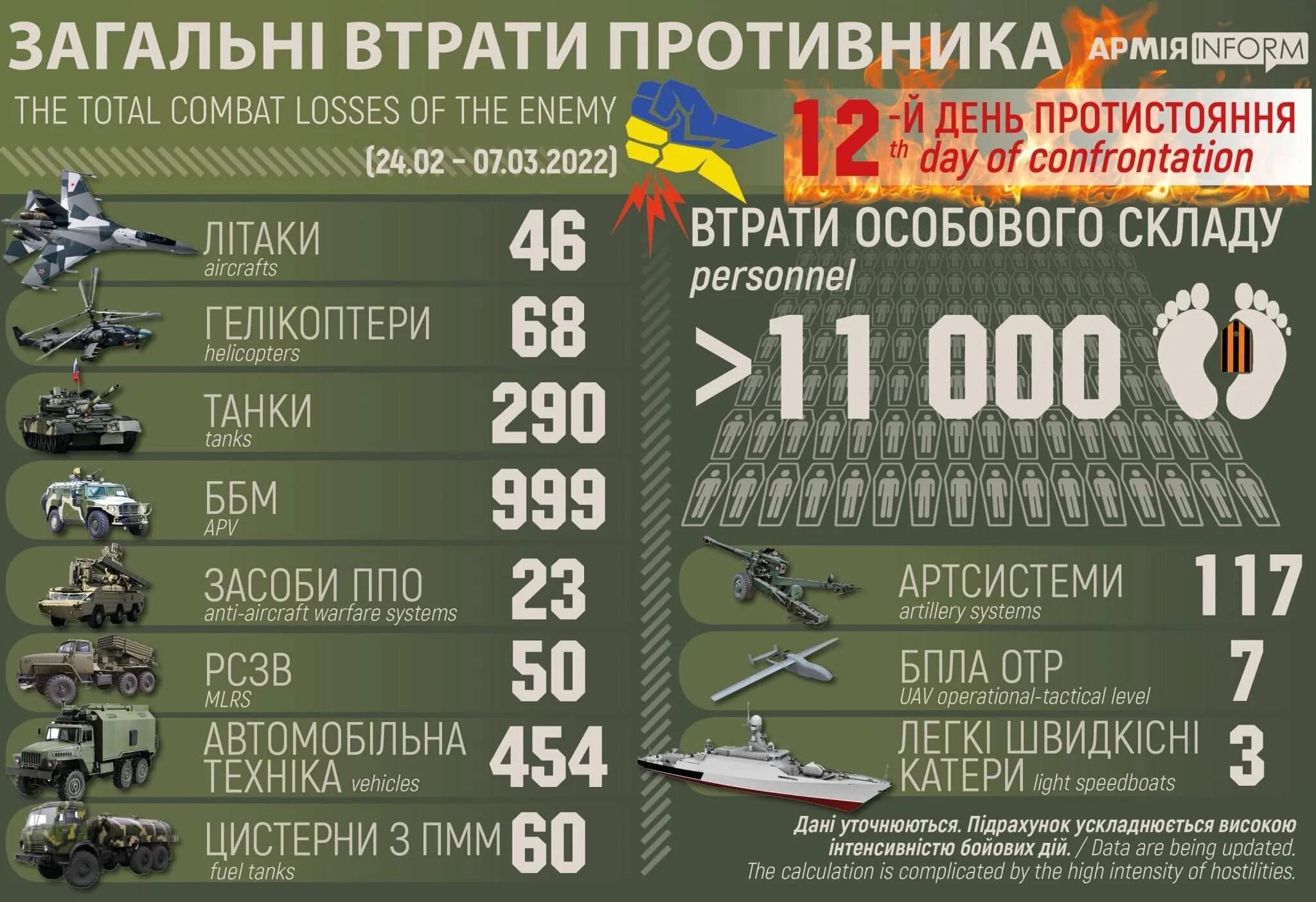 Потери россии генштаб украины сегодня. Численность потерь Российской армии на Украине. Численность армии Украины. Численность войск российских войск на Украине. Армия Украины на 2022 численность армии.