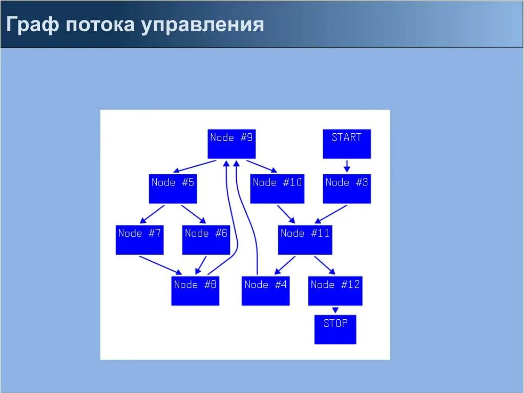 Графы в управлении. Потоковые графы управления.