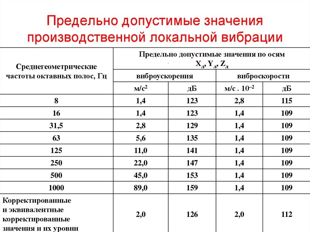 Нормы локальной вибрации. Предельно допустимый уровень локальной вибрации. Предельно допустимые значения и уровни локальной вибрации. Предельно допустимые значения производственной локальной вибрации. Максимальный уровень производства