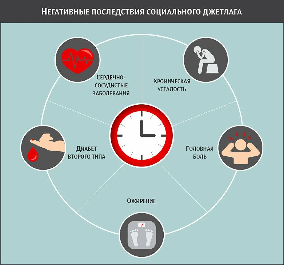 Почему нельзя длительное время. Социальный джетлаг. Синдром смены часовых поясов. Джетлаг симптомы. Бессонница джетлаг.