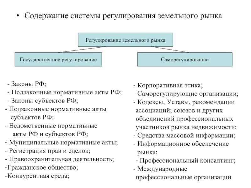 Правовые методы государственного регулирования. Проблемы государственного регулирования земельных отношений. Регулирование земельного рынка.. Правовое регулирование земельного рынка в РФ.