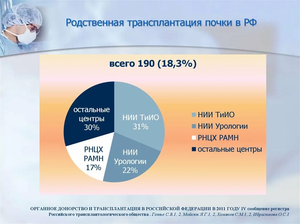 Пересадка почек при ХБП. Трансплантация почки презентация. Статистика пересадки почек. Почка пересадка родственная. Пересадка почки в россии