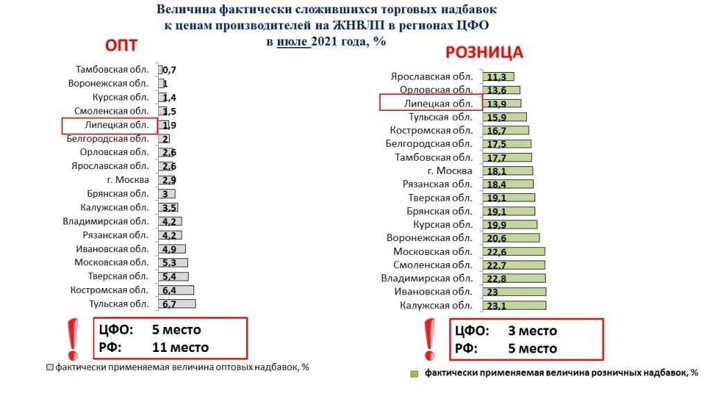 Оптовая надбавка на не ЖНВЛП. Надбавка на ЖНВЛП по регионам. Московская область надбавки на ЖНВЛП. Жизненно необходимые и важнейшие лекарственные препараты.