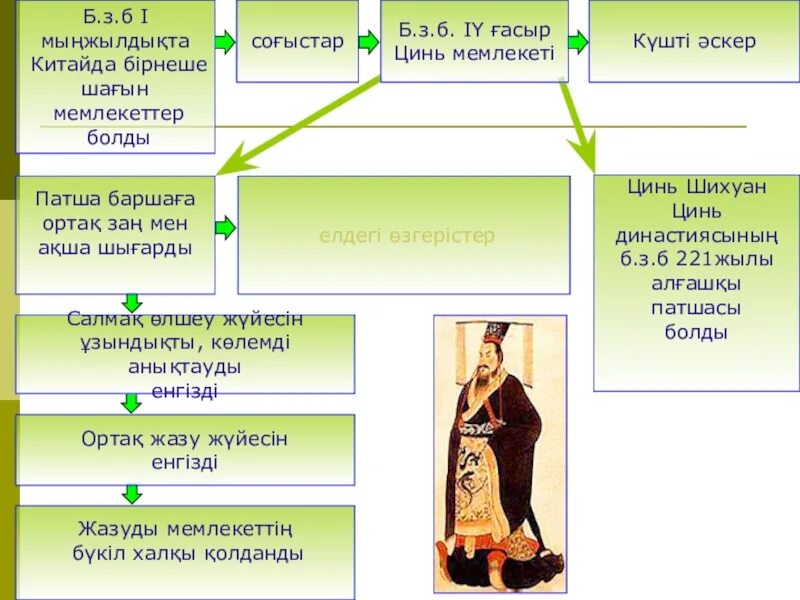 Создание державы цинь 5. Создание державы цинь 5