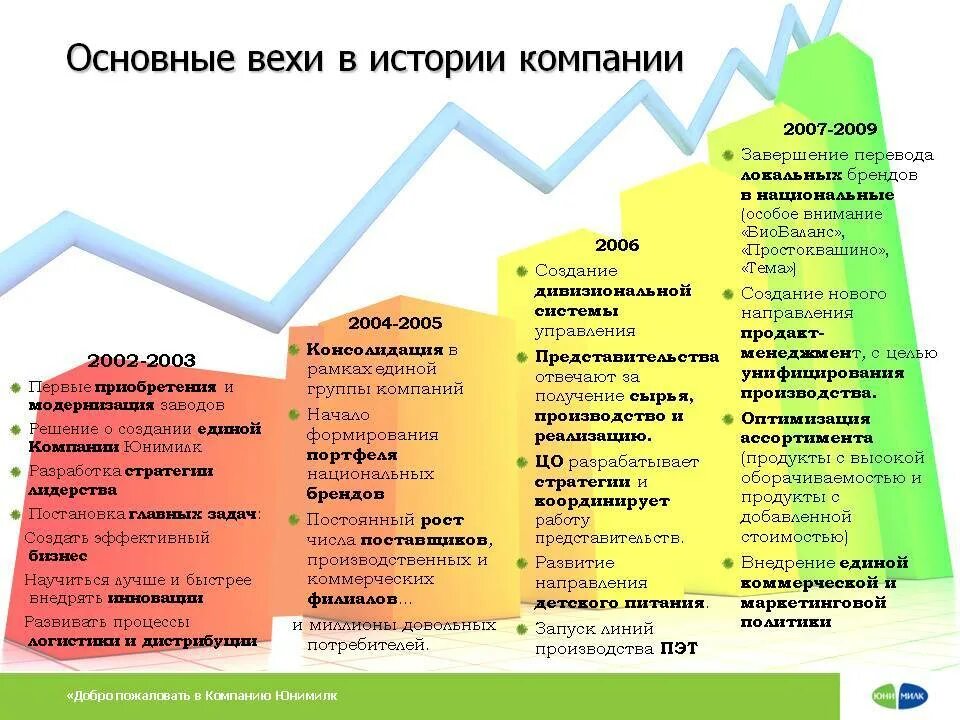 Основные вехи проекта. Основные вехи. Основные вехи истории. Вехи истории России. Вехи развития компании.