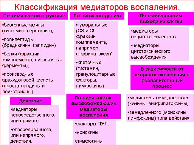 Клеточные медиаторы воспаления. Основные клеточные медиаторы воспаления. Классификация медиаторов воспаления. Медиаторы воспаления эффекты таблица. Основные эффекты медиаторов воспаления таблица.