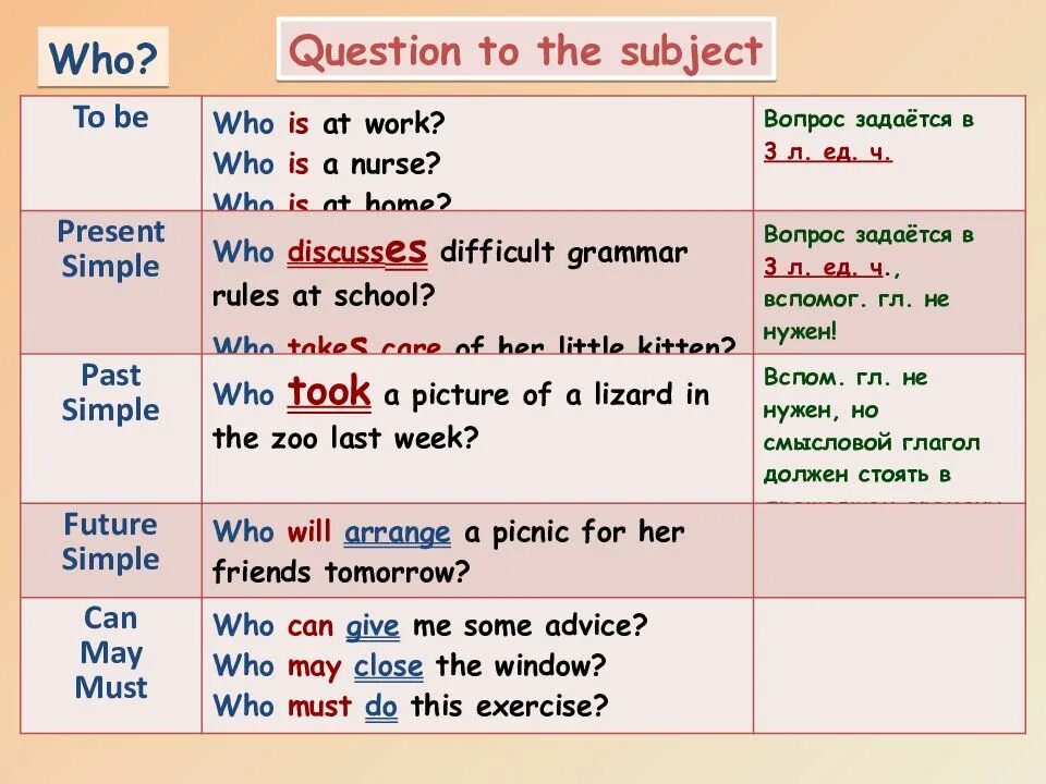 Переводчик who did. Types of questions вопросы. Types of questions презентация. Question Types правила. Типы вопросов в англ яз.