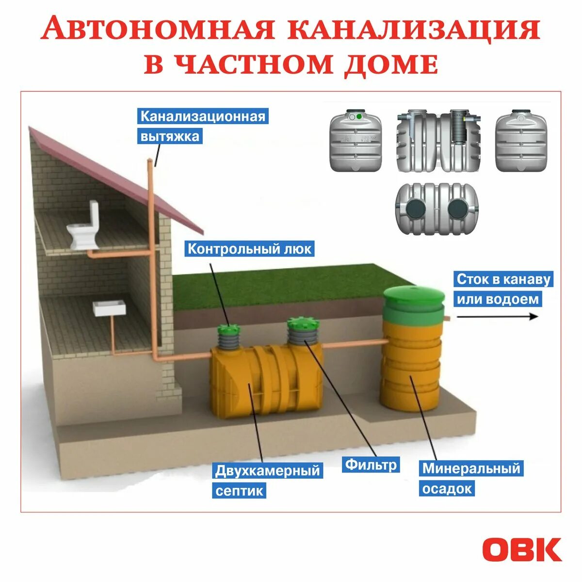 Канализация septic. Прокладка канализации. Канализация в частном доме что это. Канализация в частном доме что это. Монтаж канализации в доме.
