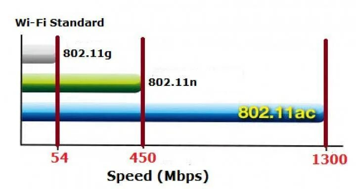 Стандарт 802.11 b g n. Wi-fi 5 802.11ac скорость. стандарты wifi 802.11. стандарт wi-fi wi-fi 5 (802.11ac). стандарт wi-fi 5 g.