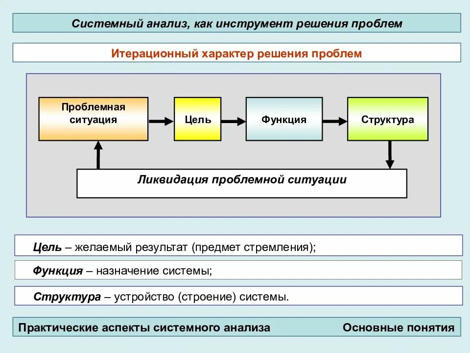 Системный анализ. Системный анализ схема. Методы решения проблем в системном анализе. Ключевые понятия системного анализа.