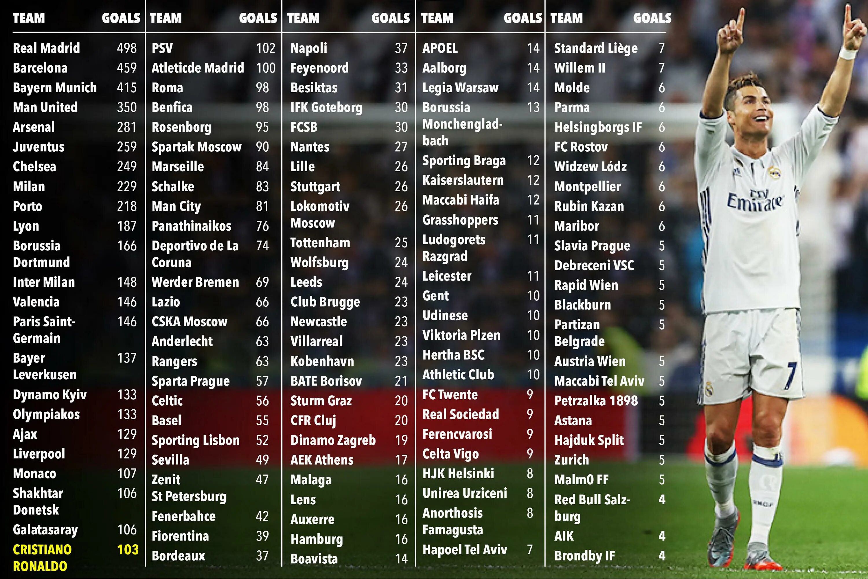 Большая игра команды список. Статистика Роналду в ЛЧ. Статистика Криштиану Роналду за Реал Мадрид. Роналду 5 ЛЧ. Список команд.