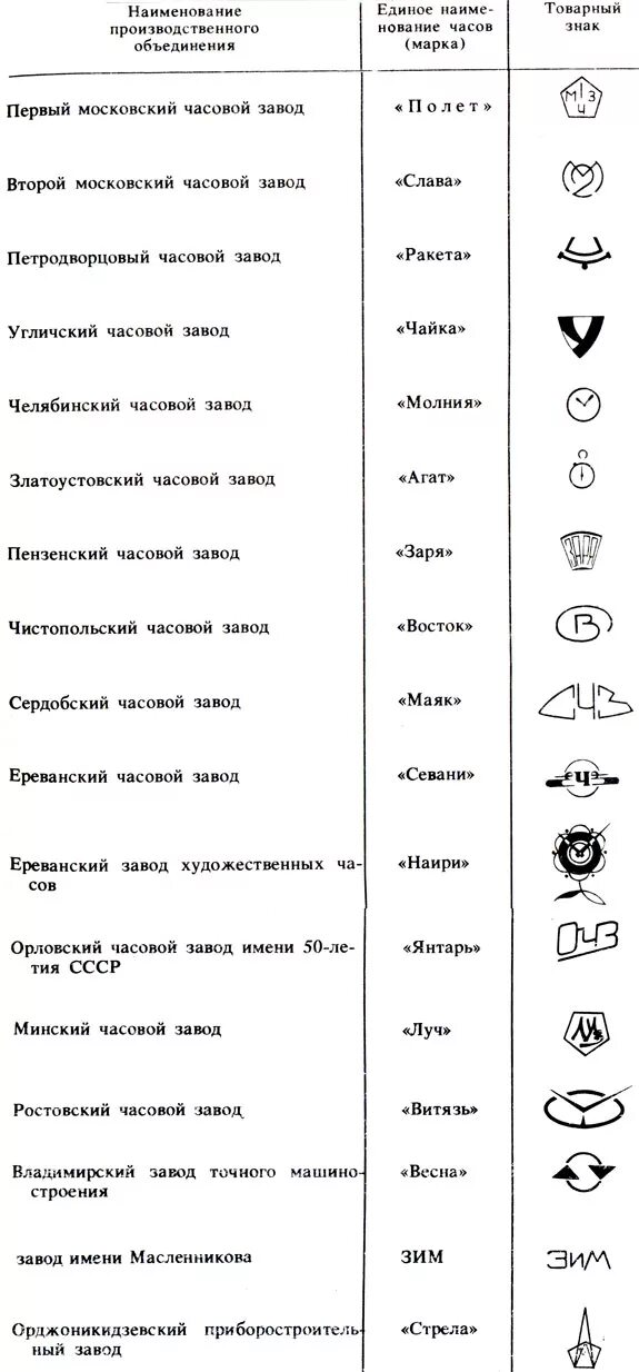 Клейма заводов СССР. Эмблемы советских часовых заводов. Аббревиатура советских часовых заводов. Клейма алюминиевых заводов СССР.