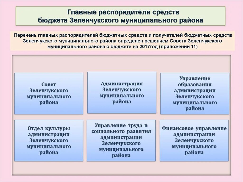 Бюджет для граждан презентация муниципального района. Главные распорядители бюджета. Главный распорядитель распорядитель и получатели бюджетных средств. Перечень всех главных распорядителей бюджетных средств содержит:.