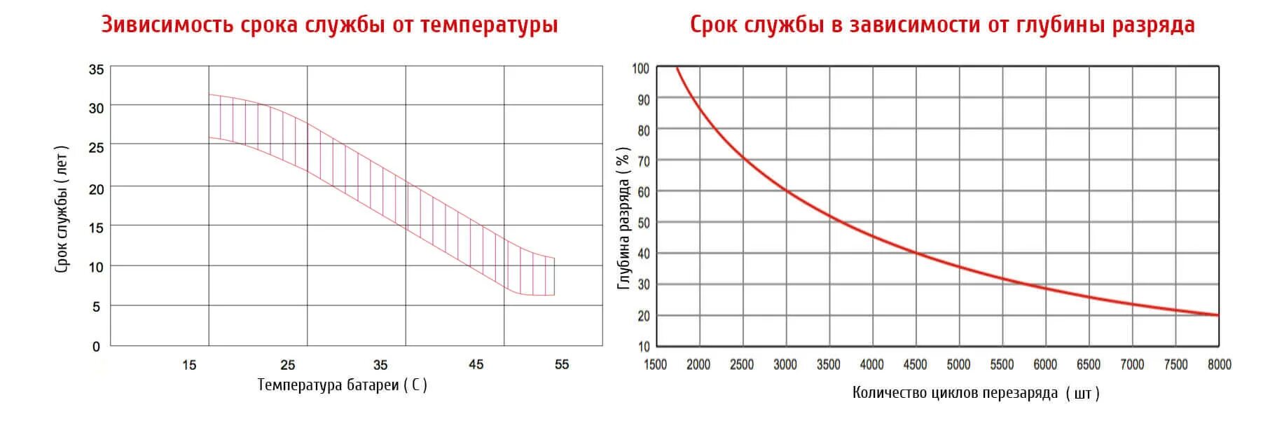 Сколько теряет аккумулятор за год. Срок службы автомобильного аккумулятора. Срок службы аккумулятора автомобиля. Емкость АКБ В зависимости от напряжения аккумулятора. Срок службы аккумуляторной батареи автомобиля.