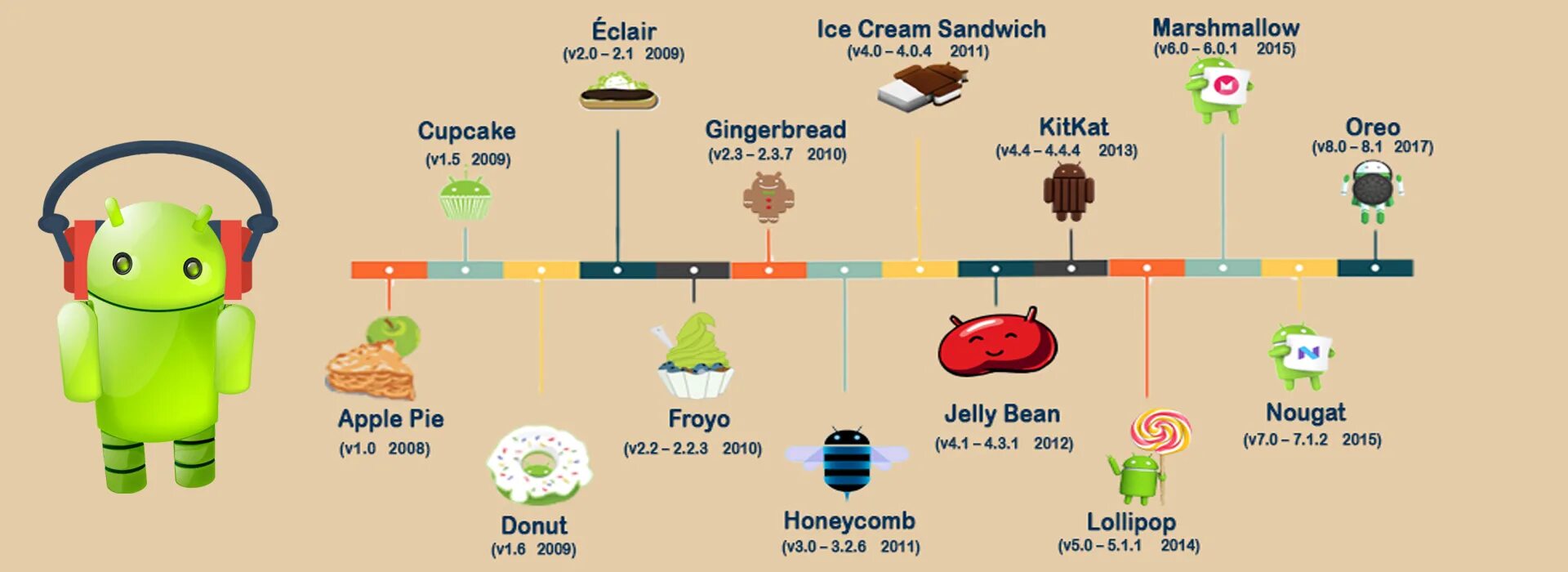 Кодовые названия версий андроид. Версии Android. Назщвания версии андройд. Все версии андроид. Android года выпуска
