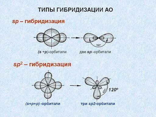 Sp2 гибридизация тип связей. Sp2 гибридизация тип связей