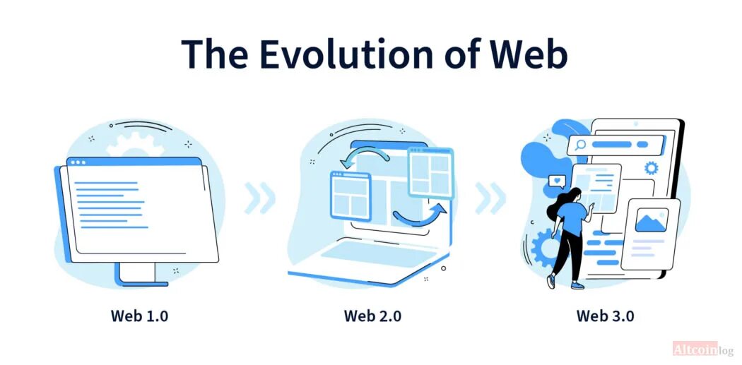 Ton web3. Технология web 3.0. Web1 web2 web3 картинки. Перспектива развития web 3.0. Web 3.0 протоколы.
