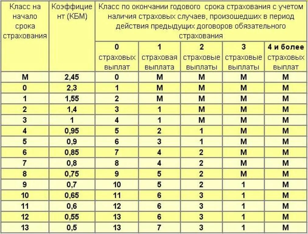 Что такое коэффициент КБМ В страховке ОСАГО. Коэффициент бонус-малус ОСАГО 2020. КБМ таблица 2021. КБМ ОСАГО таблица РСА.