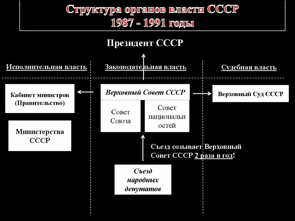 Орган управления советской власти. Структура органов власти СССР 1987-1991. Структура высших органов власти СССР В 1985-1991. Структура власти в СССР схема органов и управления. Составьте схему структура высших органов власти СССР В 1985-1991 Г.