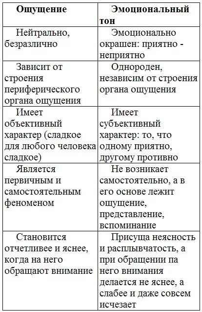 Общие признаки ощущения и восприятия. Различия ощущения и восприятия таблица. Сравнительная таблица ощущения и восприятия. Ощущение и восприятие таблица. Ощущение и восприятие отличие и сходство.