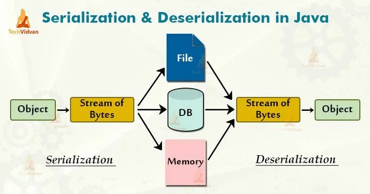 Cannot deserialize. Сериализация java. Serialization картинка. Сериализация и десериализация. Примеры сериализации.