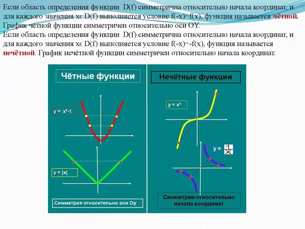 Область функции условия. График четной функции симметричен относительно. График функции симметричен относительно начала координат. Симметрия графиков функций. Если график симметричен относительно начала координат.