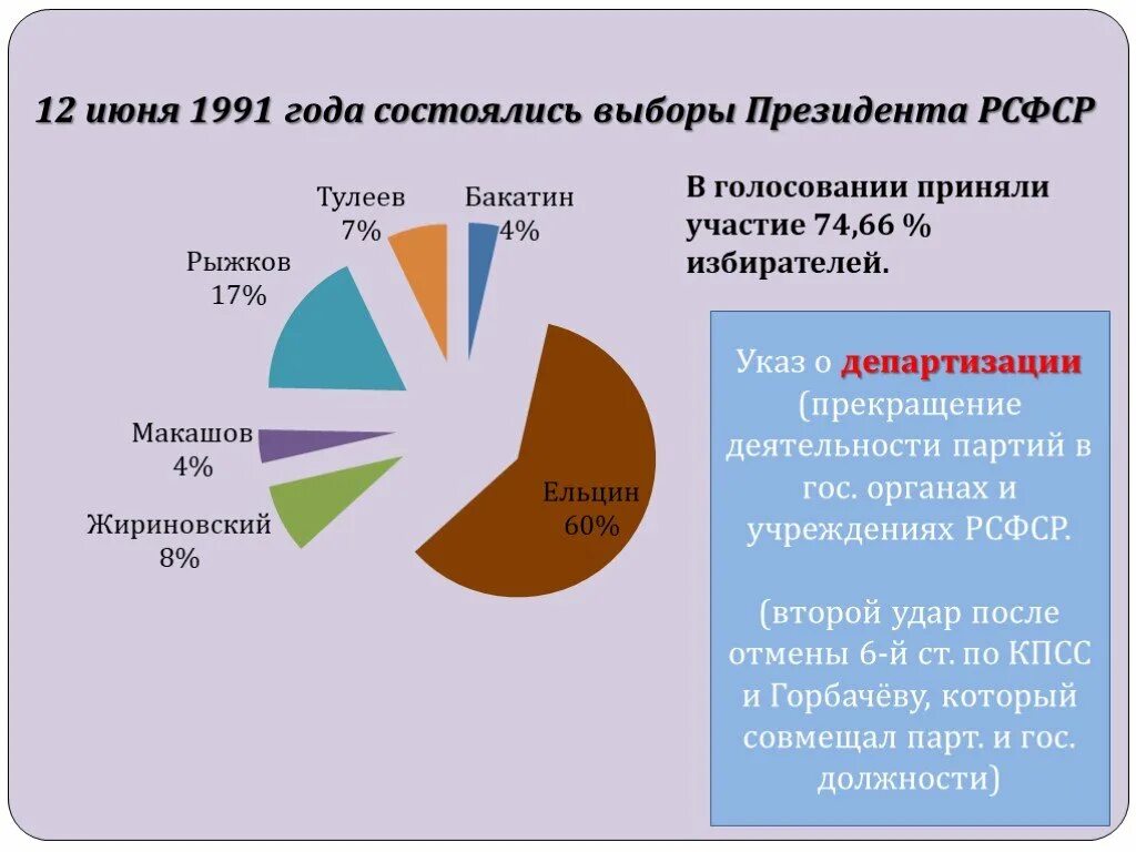 Выборы 12 июня 1991. Выборы президента РСФСР 1991. Выборы 1991 итоги. Итоги выборов президента 1991 года.