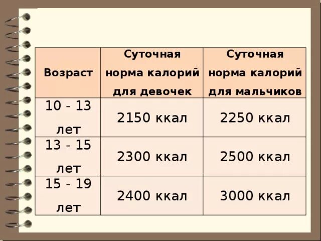 Калории для подростка 15 лет