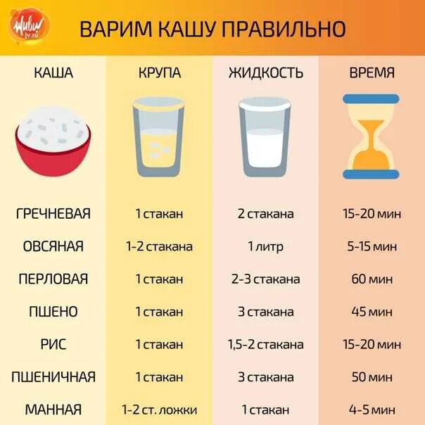 Каша рисовая на молоке рецепт пропорции стаканами. Шпаргалка для каш. шпаргалка по кашам. схема варки каш. шпаргалка для варки каш.