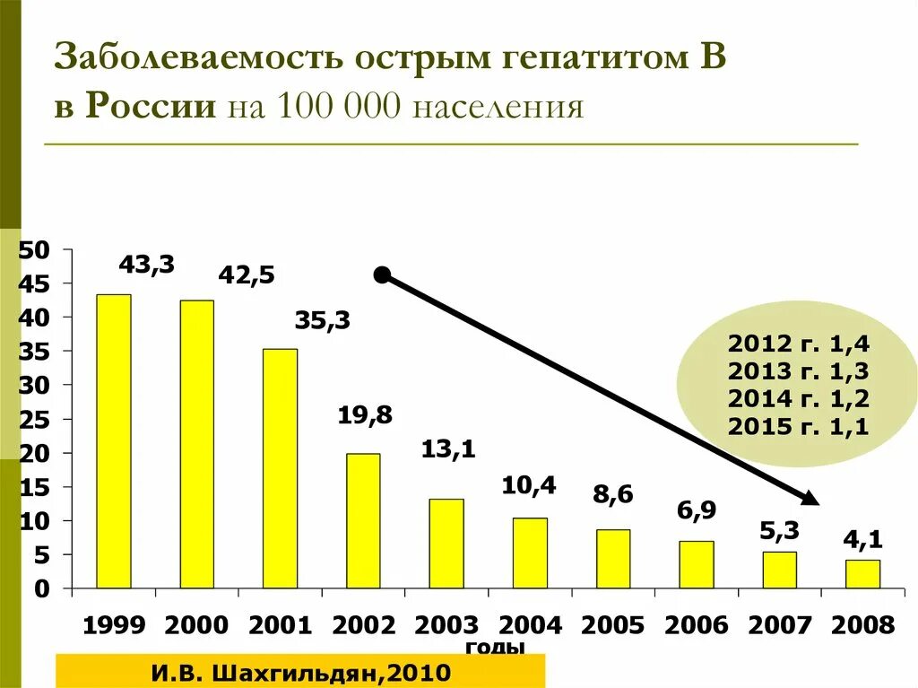 Гепатит б россия