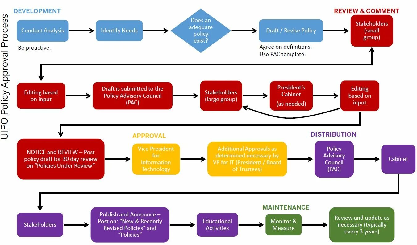 Conduct analysis