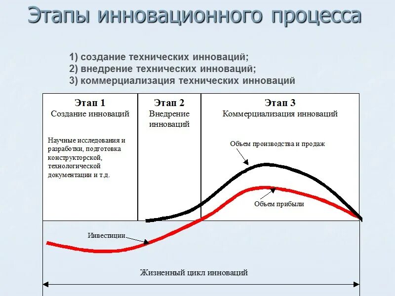 Этапы цикла изменений. Этапы инновационного процесса коммерциализация. Этапы жизненного цикла инновации коммерциализация. Стадии внедрения инноваций. Стадии коммерциализации инноваций.