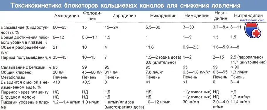 Амлодипин побочные действия при длительном применении. Амлодипин максимальная суточная дозировка. Амлодипин блокатор кальциевых каналов. Амлодипин нежелательные эффекты. Блокаторы медленных кальциевых каналов дозировка.