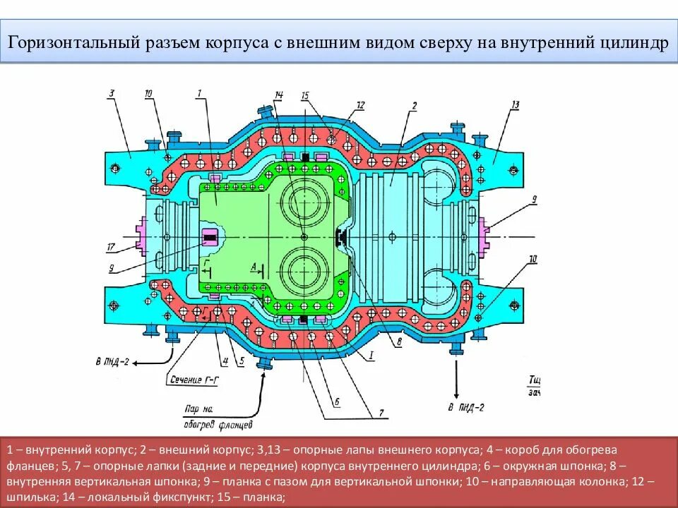 Цилиндр турбины. Горизонтальный разъем корпуса турбины. корпус паровой турбины. горизонтальный разъем корпуса компрессора. конструкция фланцевого соединения корпуса паровой турбины.