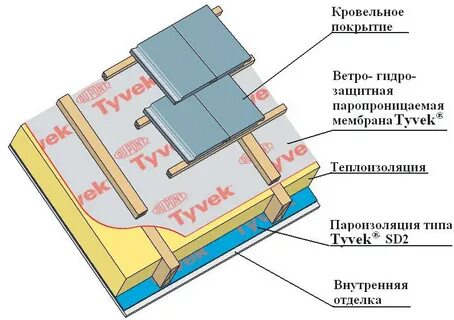 Какую мембрану использовать